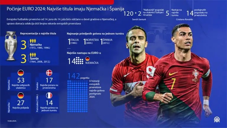 Počinje EURO 2024: Ko ima najviše titula, ko je najiskusniji fudbaler i svi drugi rekordi