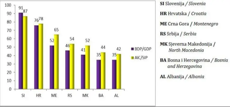 ŽIVOTNI STANDARD: BiH, uz Albaniju, na dnu kolone u Evropi