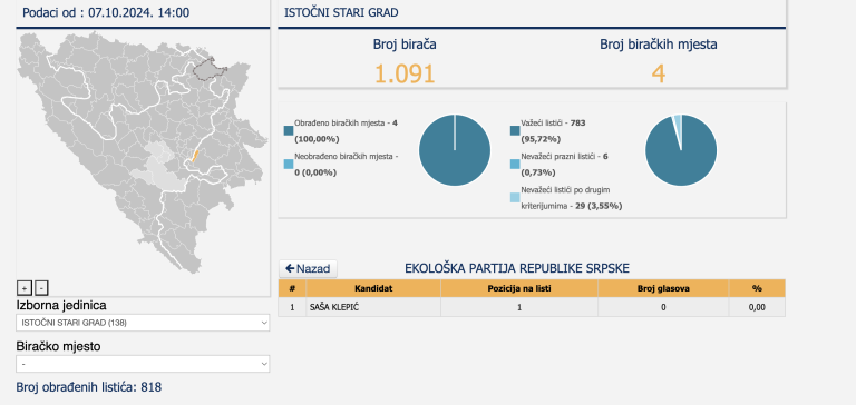 Tri kandidata u Republici Srpskoj imala nula glasova: Nisu glasali ni sami za sebe ili su pokradeni