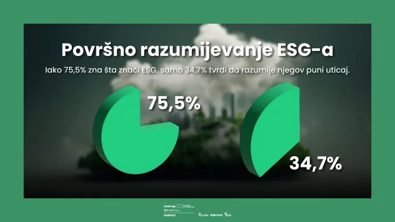 (Ne)vidljivo znanje, LEAD istraživanje: ESG ostaje nepoznanica za većinu kompanija u regionu