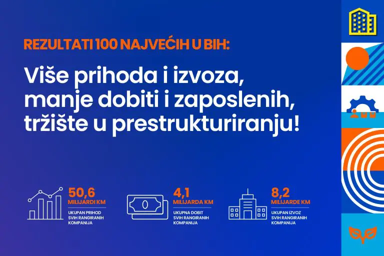 100 NAJVEĆIH U BIH: Ko su vodeći izvoznici iz BIH?