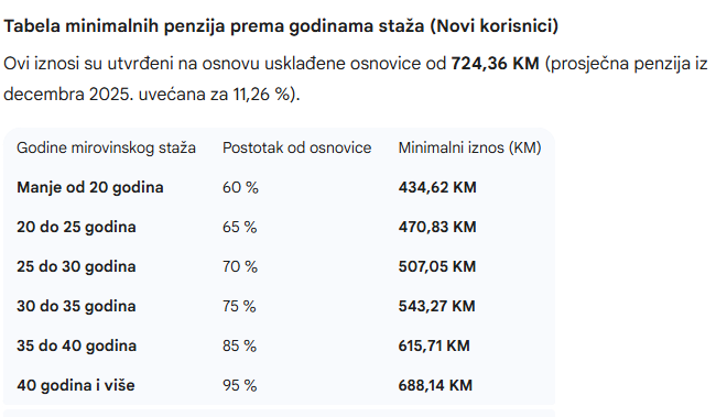 Isplata penzija u Federaciji BiH za februar 2026: Svi novi iznosi