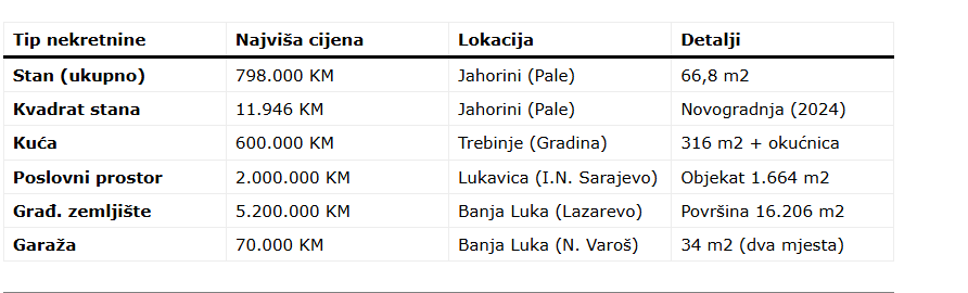 Infografika cijene nekretnina u Republici Srpskoj 2025 RUGIPP.