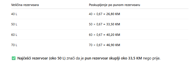 Grafikon rasta i trenutna cijena goriva u BiH mart 2026
