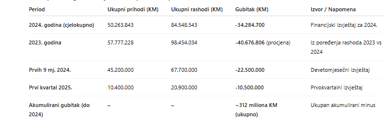 Tabela finansijskog gubitka: Željeznice Republike Srpske akumulirale minus od 312 miliona KM kroz izvještaje 2023-2025.