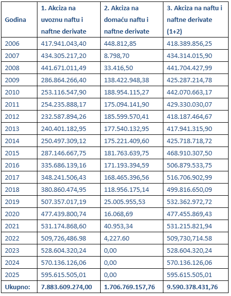 Grafički prikaz zašto svaki kilometar autoputa u BiH plaćamo dva puta kroz akcize i kredite
