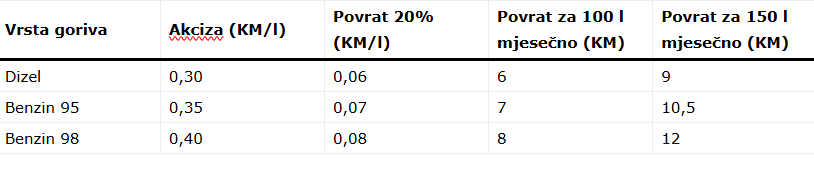 Grafička vizualizacija povrata akciza na gorivo RS: Tabela uštede od 6 KM na fiskalnom računu