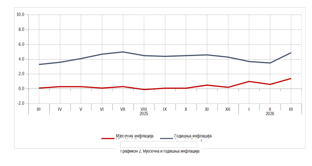 Tabela koja prikazuje poskupljenja u RS za mart 2026. godine