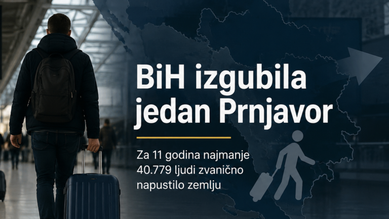 BiH izgubila jedan Prnjavor: Za 11 godina zvanično otišlo više od 40 hiljada ljudi