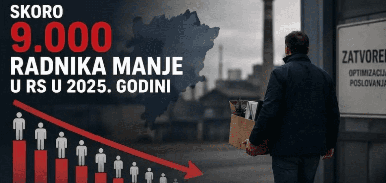 EKONOMSKI PARADOKS REPUBLIKE SRPSKE: Dobit skočila za pola milijarde, a skoro 9.000 radnika nestalo za samo godinu dana!