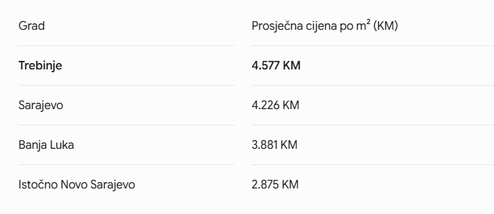 Tabela sa prosječnim cijenama kvadrata novih stanova u gradovima BiH za prvi kvartal 2026. godine