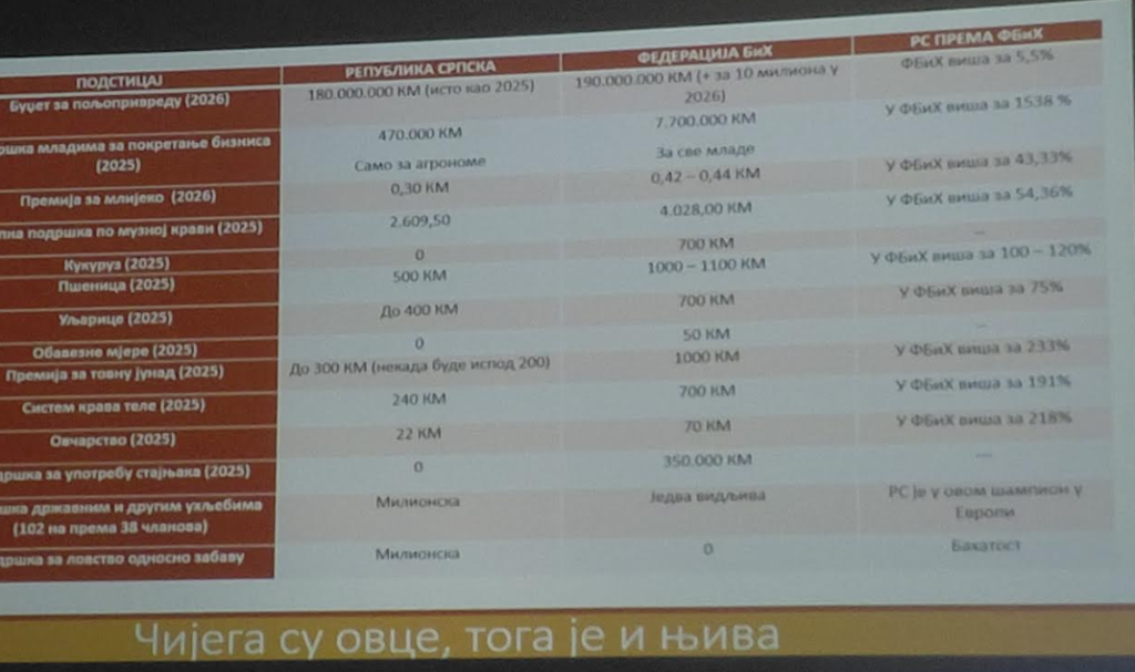RAZLIKE U POTICAJIMA ZA POLJOPRIVREDU IZMEĐU FEDERACIJE I RS
