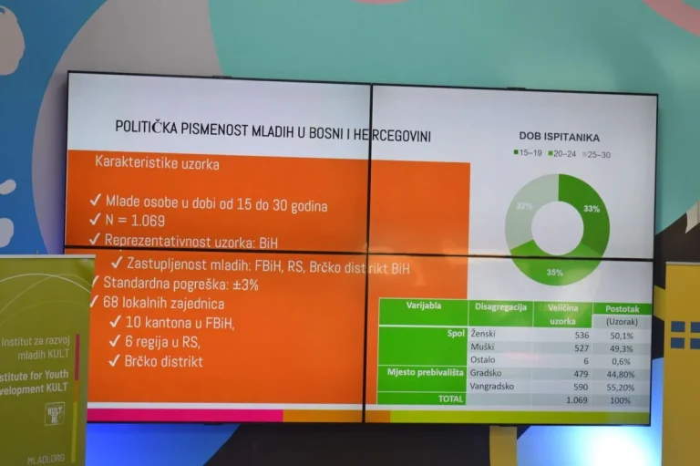 Istraživanje o političkoj pismenosti mladih u BiH: Koliko vjeruju političarima, a koliko su informisani