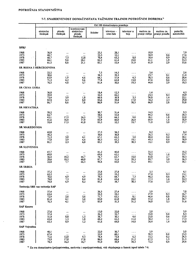 Grafikon razlika u standardu republika bivše Jugoslavije 1987. godine posjedovanje televizora frižidera i automobila